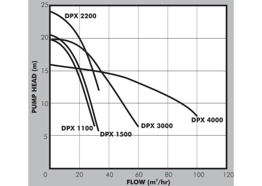 Dayliff DPX 1.5kW 1500 Pool Pump