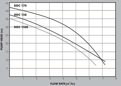 Dayliff DDC 170 Centrifugal Pump
