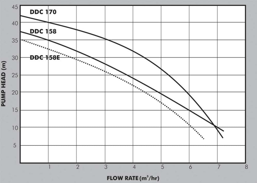 Dayliff DDC 158E Booster Pump