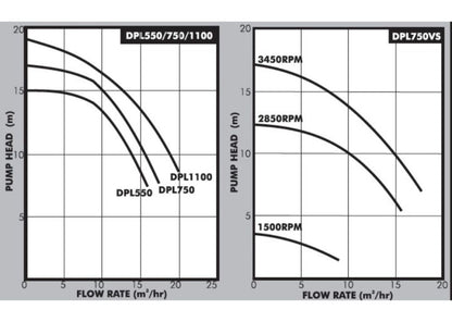 Dayliff DPL750 0.75kW Pool Pump