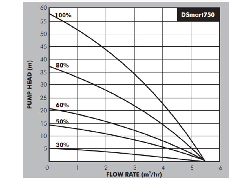 DSmart 750 Smart Water Boosting System 0.75kW