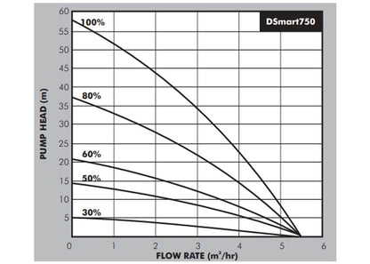 DSmart 750 Smart Water Boosting System 0.75kW